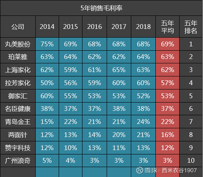 10家日化公司五年毛利率排名解析 珀萊雅位居第二，上海家化位列第三，機(jī)械設(shè)備銷售影響幾何？